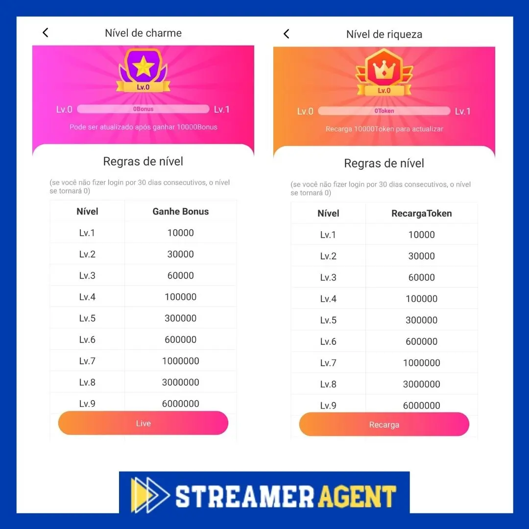 Levels on HoneyCam - StreamerAgent - StreamerAgent