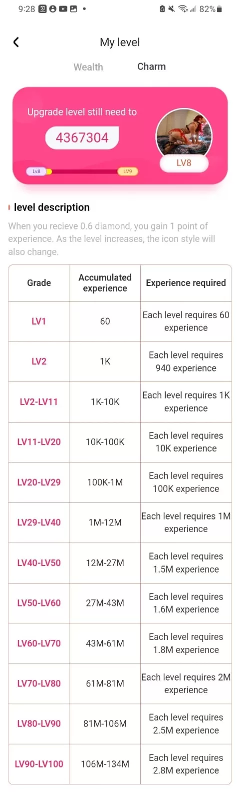 Table of requirements to Level Up